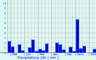 Graphique des précipitations prvues pour Tutong