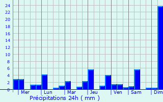 Graphique des précipitations prvues pour Alaminos