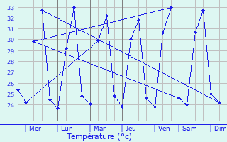 Graphique des tempratures prvues pour Siquijor