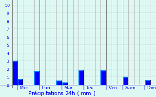 Graphique des précipitations prvues pour Baki