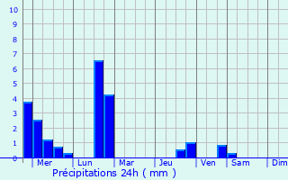 Graphique des précipitations prvues pour Vilyuysk