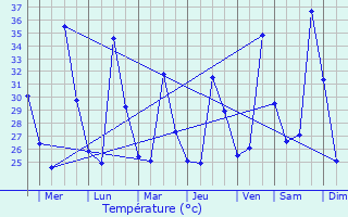 Graphique des tempratures prvues pour Den Chai