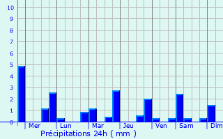 Graphique des précipitations prvues pour Salatiga