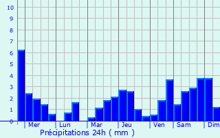 Graphique des précipitations prvues pour Ternate