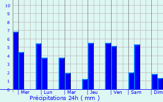 Graphique des précipitations prvues pour Echague