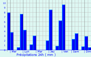 Graphique des précipitations prvues pour Ilagan