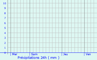 Graphique des précipitations prvues pour Teano