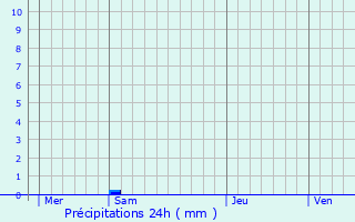 Graphique des précipitations prvues pour Misy-sur-Yonne
