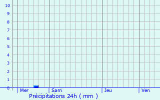 Graphique des précipitations prvues pour Koksijde