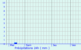 Graphique des précipitations prvues pour Cestas