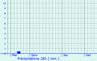 Graphique des précipitations prvues pour Le Taillan-Mdoc