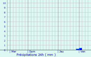 Graphique des précipitations prvues pour Grandpuits-Bailly-Carrois