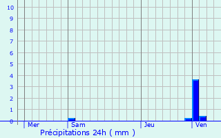 Graphique des précipitations prvues pour Gagny