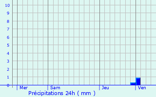 Graphique des précipitations prvues pour Villeneuve-le-Comte