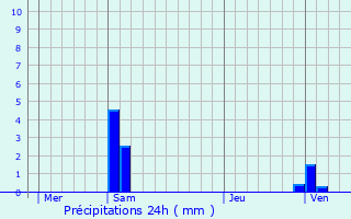 Graphique des précipitations prvues pour Guermantes
