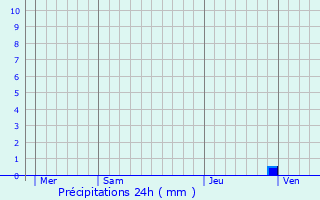 Graphique des précipitations prvues pour Cavaillon