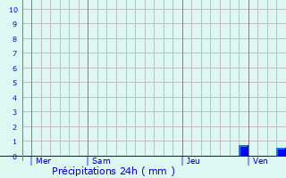 Graphique des précipitations prvues pour Sedziszow