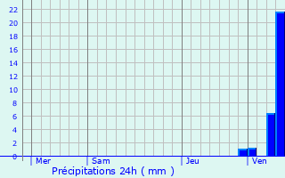 Graphique des précipitations prvues pour Huldenberg