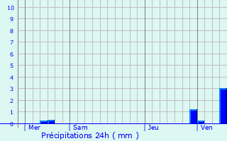 Graphique des précipitations prvues pour Drogenbos