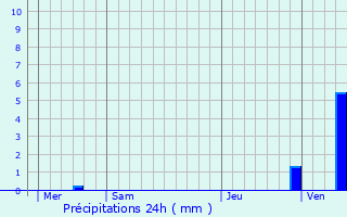 Graphique des précipitations prvues pour Bruxelles