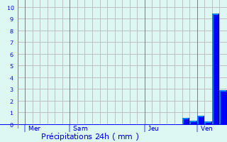 Graphique des précipitations prvues pour Chailles