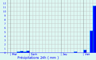 Graphique des précipitations prvues pour Chtelet