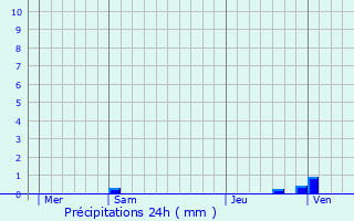 Graphique des précipitations prvues pour Villeneuve-Saint-Denis