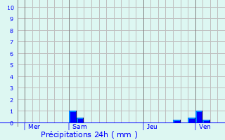 Graphique des précipitations prvues pour Jossigny