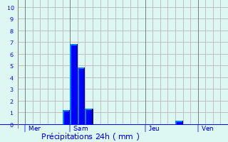 Graphique des précipitations prvues pour Juillan