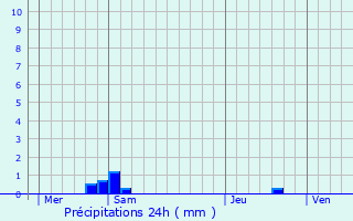 Graphique des précipitations prvues pour Ste