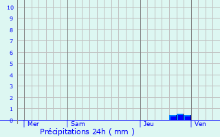 Graphique des précipitations prvues pour Narbonne