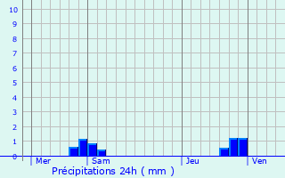 Graphique des précipitations prvues pour Caullery