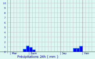 Graphique des précipitations prvues pour Busigny