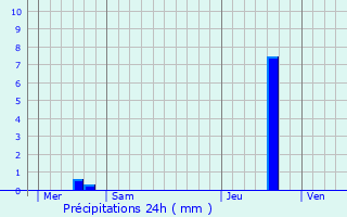 Graphique des précipitations prvues pour Wissembourg