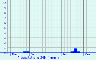 Graphique des précipitations prvues pour Vouharte