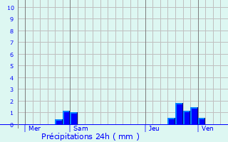 Graphique des précipitations prvues pour Fron