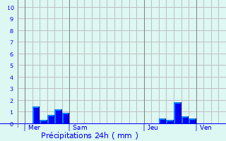 Graphique des précipitations prvues pour Lacquy