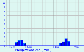Graphique des précipitations prvues pour Ychoux