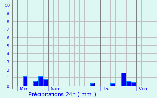 Graphique des précipitations prvues pour Pujo-le-Plan