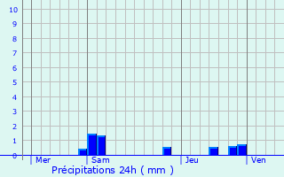 Graphique des précipitations prvues pour Dammarie-les-Lys