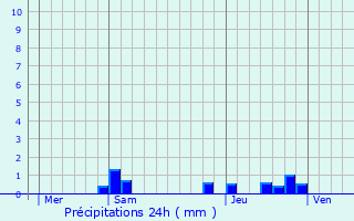 Graphique des précipitations prvues pour Noisy-sur-cole