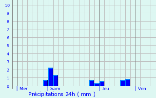 Graphique des précipitations prvues pour Bagneaux-sur-Loing
