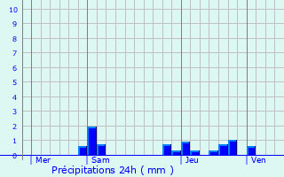 Graphique des précipitations prvues pour Obsonville
