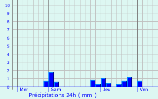 Graphique des précipitations prvues pour Ichy