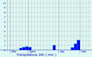 Graphique des précipitations prvues pour Eymoutiers
