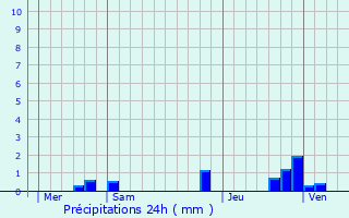 Graphique des précipitations prvues pour Saint-Amand-Jartoudeix