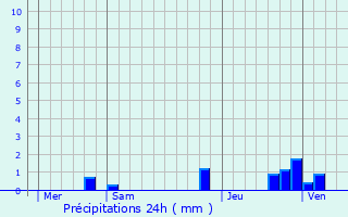Graphique des précipitations prvues pour Saint-Dizier-Leyrenne