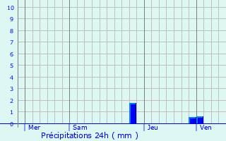 Graphique des précipitations prvues pour Roquefort-des-Corbires