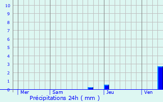 Graphique des précipitations prvues pour Dendermonde