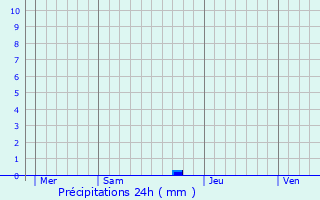 Graphique des précipitations prvues pour Buysscheure
